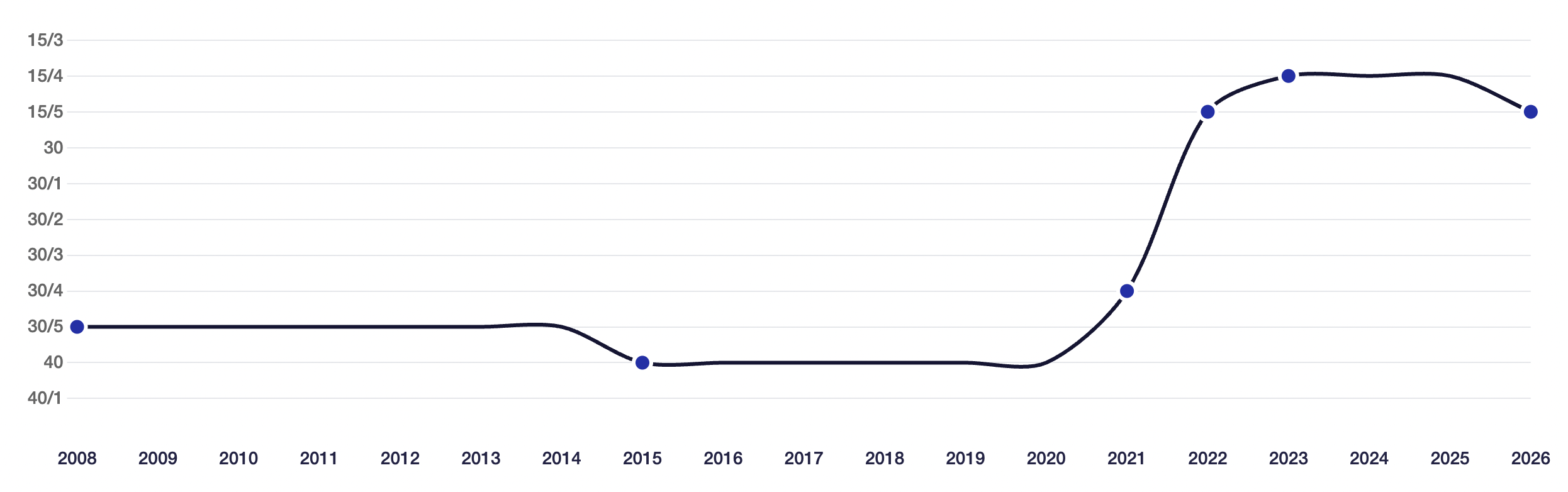 Évolution du classement d'Armand (de 40 à 15/5)